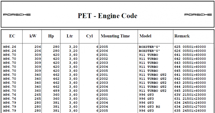 996 GT2 engine identification - Page 1 - Porsche General - PistonHeads