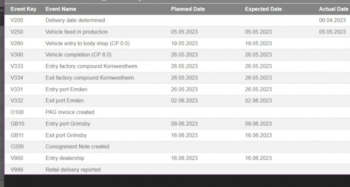 Pistonheads - The image displays a spreadsheet with data organized in columns and rows. At the top of the table, there's a title "Event Key" followed by column headers such as "Date", "Entry point", "Exit point", "Vehicle type", "Type of vehicle", "Purpose", "Coverage", "Reported", and "Received". The spreadsheet lists events from June to August, with details like the entry and exit points, the type of vehicle, and whether it was reported or received. It also shows a date column, which indicates when each event took place. The image is captured on a screen, as indicated by the window borders visible at the edges.