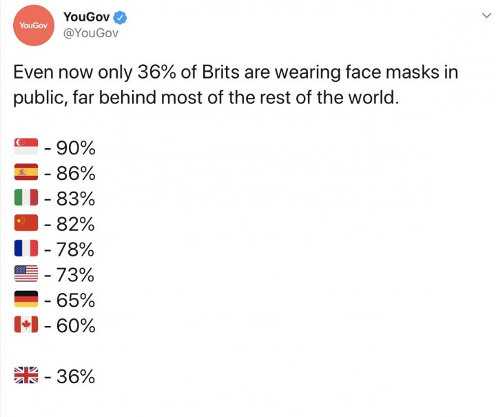 Coronavirus - the killer flu that will wipe us out? (Vol. 7) - Page 233 - News, Politics & Economics - PistonHeads - The image presents a social media post showing the results of an online poll conducted by YouGov, a UK market research and public opinion pollster. The text on the image confirms this, stating "YouGov Poll". 

The main feature of the image is a graphic with percentages next to flags representing different countries. These percentages indicate the percentage of Britons who believe that wearing masks in public should be mandatory for those affected by COVID-19. The countries listed are Britain (36%), France (45%), Germany (50%), Canada (52%), Italy (78%), China (93%), Spain (96%), and the United States (99%). 

The post seems to be highlighting the stark difference in public opinion on mask-wearing across these countries, with the highest percentage of support coming from China. The image also includes a brief text summary that states "Even now only 36% of Britons are wearing face masks in public, far behind most of the world". This suggests a contrast between the UK's current practices and those of other nations mentioned in the poll.