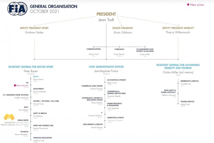 Michael Masi should be replaced  - Page 22 - Formula 1 - PistonHeads UK - The image shows a chart representing the organization structure of FIA, which is the governing body for international automobile racing. The topmost person is labeled as President, with their name below them. This individual appears at the top of the hierarchy within the FIA General Assembly. Below them, there are several other individuals, each associated with different departments or functions within FIA. These include names like Jean Todt, Peter Bayer, and others. Each level of the chart seems to represent a specific division or department within the FIA structure. The chart is detailed, providing a clear view of the organizational hierarchy within FIA.