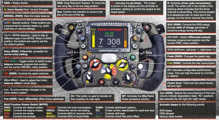 sauber's 2014 Steering Wheel diagram - Page 1 - Formula 1 - PistonHeads - The image shows an infographic of a game steering wheel controller, which is designed to enhance the immersion of playing racing games. The wheel is the centerpiece of the infographic, surrounded by various labels that describe the features and functions of the wheel, such as "Racial feedback," "Steering lock angle," and "DPR gear knobs." The text explains the complete set of synchronization options for different CARS versions and exhaustive details about the steering wheel's operations, including semi-automatic shift, complete differentials, individual throttle map options, track adjustments, and pedals mapping. The design is detailed and technical, aimed at enhancing the experience of racing game enthusiasts.