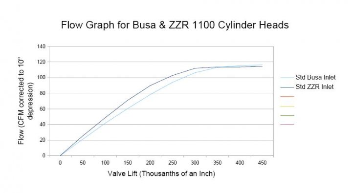 ZZR1100 parts or engine wanted - Page 1 - Radical - PistonHeads - The image shows a line chart titled "Flow Graph for Busa & ZRR 110 Cylinder Heads." The line represents the calculated lift for each millimeter of counteress. The range of the lift is from approximately 0 to 80  mm. Below this graph, there are three equations labeled as Sonic Valve lift (Std), Sonic BUSA Inlet (Stds), and Sonic Air Valve (Stda), which are likely the respective formulas used to calculate the valve lifts. Lastly, the text "Value Lift (Thousands of an Inch)" provides additional context for the data and precisely where the measurement falls within the device's specifications.