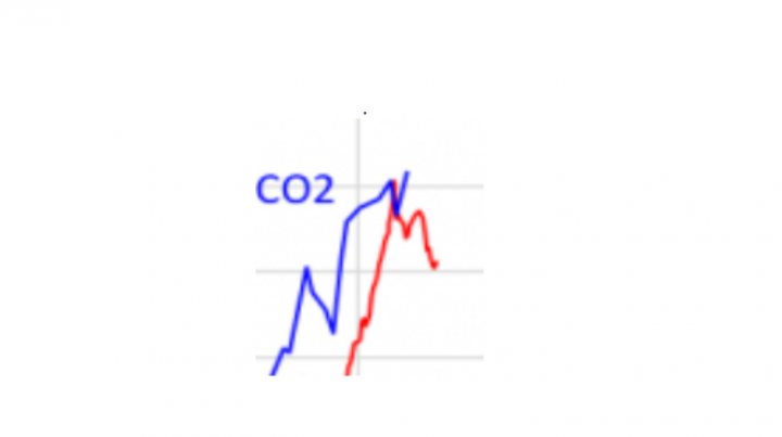 Climate Change - The Scientific Debate - Vol II - Page 174 - Science! - PistonHeads - The image shows a graph with two lines representing data over time. One line is labeled "CO2," and the other is labeled "Nitrogen Dioxide." Both lines show fluctuations in their respective values, but there is no visible text providing numerical values or unit measurements for these readings. The graph is set against a white background and appears to be a scientific or environmental data visualization. Below the graph, there is a gray rectangular area that seems to contain more data, possibly indicating additional details about the time series or other relevant information. However, this part of the image is not clearly visible due to its small size and lack of distinct features.