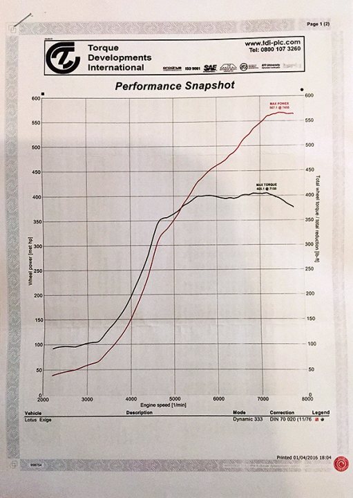 600bhp 1.8T (2.0) Lotus Exige GT3 - Page 1 - Elise/Exige/Europa/340R - PistonHeads - The image appears to be a graph or chart from a document, specifically the "Torque Developments International" section of a performance snapshot. The chart is a graph with two lines graphing against an x and y axis, indicating some measurements or data points for what is implied to be vehicle horsepower at different speeds. The performance snapshot is on page 41 of the document. There are various logos visible at the top of the page, suggesting the affiliations or endorsements related to the chart's content.