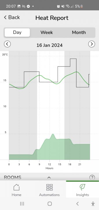 Pistonheads - The image presents a split view of a smartphone displaying two different screens. On the left side of the screen, there is a graph titled "HEAT REPORT". This graph shows three lines representing different data points over time.

The right side of the screen displays another graph titled "ROOMS", which also contains three lines but with distinct patterns and values compared to the "HEAT REPORT" graph.

In the bottom right corner, there is a back button icon indicating that this view can be navigated back to a previous page. The overall style of the image suggests it may have been taken from a smartphone displaying user interface elements related to environmental monitoring or tracking.