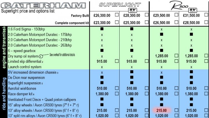 13" wheels? - Page 1 - Caterham - PistonHeads - The image is a colorful spreadsheet from the "Caterham Superlight" that lists various components and prices for a factory-built car. These parts are organized into sections such as "Bodywork," "History," "Engine," and "Wheels," which are presented in a green color. Each component has a corresponding price in pounds, a symbol next to it indicating whether it's a regular or race option, and some have additional notes describing their usage.