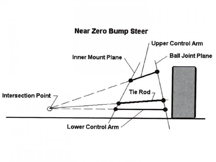 A black and white photo of a street sign - Pistonheads - This is a technical illustration showing the concept of a "near zero bump steer" in the context of vehicle suspension design. At the center, there is a vertical beam labeled "INNER MOUNT PLANE," representing a stable, fixed part of the suspension system. On both sides of this beam, there are two horizontally aligned vertical lines that seem to indicate trajectories or points of interest. This layout is typical of engineering diagrams that are used to explain complex mechanical concepts.