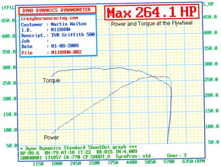 A close up of a street sign with a sky background - Pistonheads - The image displays a graph with the title "DYNO DYNAMICS DYNAMOMTER" at the top. Below the title, there is a note that the document is confidential. On the graph, there is a blue line that shows a fluctuating pattern, labeled as "Torque," over a horizontal axis that measures power. The power numbers from roughly 0 to Max 264 are indicated along the top of the graph. There are also labels for "Customer," "L.D.," "Job," "Date," and "File" with specific details for each, and a label for "Torque." The graph contains grid lines and a legend or key in the top left corner, although the actual details of the key are not entirely legible due to the resolution of the image. The background of the document appears to be white, and there is a watermark or pattern of alternating green squares visible throughout the background.