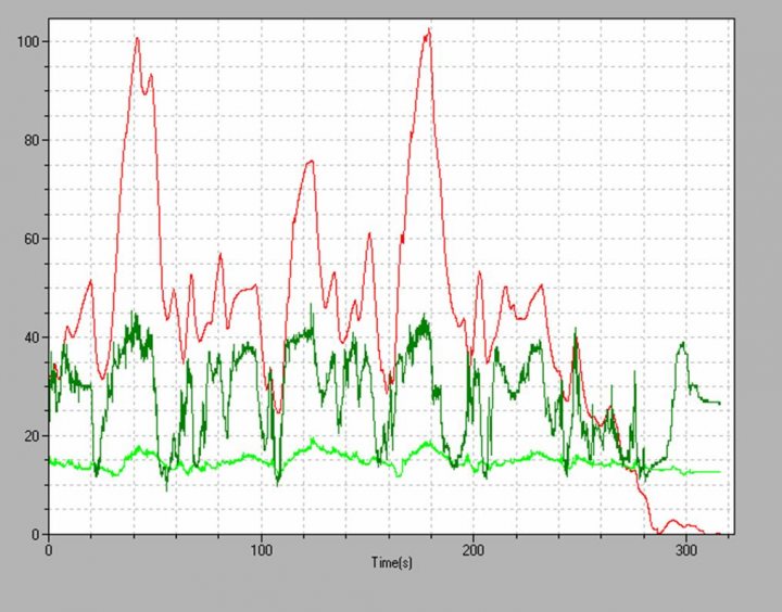 Secret Snaps Pistonheads - The image shows a graph with three lines tracking over two distinct time periods. Each line is color-coded, with one being red, another green, and the third black. The graph has a white background, and the main horizontal axis represents time in seconds from 0 to 300 seconds. It seems to be a plot with multiple signals or variables, possibly for a scientific or engineering experiment. The variance is highlighted with three depth-colored bars at the top, bottom, and middle of the graph, suggesting pattern variation or some form of periodic measurement.