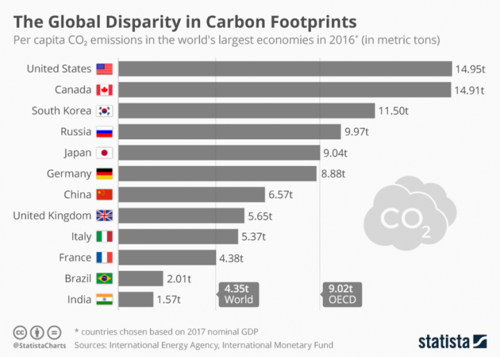 Climate Change - The Scientific Debate - Vol II - Page 174 - Science! - PistonHeads - The image is a bar chart that illustrates the global disparity in carbon footprints. It compares emissions across different countries, with each bar representing a country and its height corresponding to the amount of carbon it produces per capita. The chart uses various shades to denote different nations, including countries like China, India, Russia, Canada, France, Germany, Italy, Japan, South Korea, the United States, and others.

The bars are color-coded, with each country represented by a distinct hue. The data is sourced from a reputable organization, as indicated by the caption.

The chart provides a clear visual representation of how carbon emissions vary significantly across the globe, highlighting the varying environmental impacts of different nations. The information presented in the chart serves as an important reminder of the pressing need for global climate action.