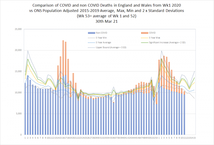 Coronavirus - Data Analysis Thread - Page 17 - News, Politics & Economics - PistonHeads UK - The image is a graphical representation of data, specifically comparing deaths from COVID-19 and other non-COVID-related deaths in England and Wales from 2020 to 2030. It's a bar chart with two bars for each year. Each bar represents the number of deaths from COVID-19, while the other represents the number of non-COVID-related deaths. The vertical axis on the left represents the number of deaths in millions, while the horizontal axis at the bottom shows the years from 2020 to 2030.

The chart also includes a legend and a title, although the text is not fully legible due to image quality. The y-axis on the right compares population size across different years, with a bar for each year. There are three bars representing population in millions for each of the three years: 2019, 2020, and 2021.

At the bottom of the image, there's a table with data. It shows population size in millions across different years from 2017 to 2031, as well as two columns representing COVID-19 and non-COVID-related deaths in millions for each year from 2018 to 2030.

The overall style of the image is informational, intended to present statistics in a clear and visual manner. The use of colors (blue for COVID-19, orange for other deaths) helps distinguish between the two types of data.