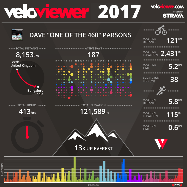 How's your 2017 cycling mileage? - Page 5 - Pedal Powered - PistonHeads