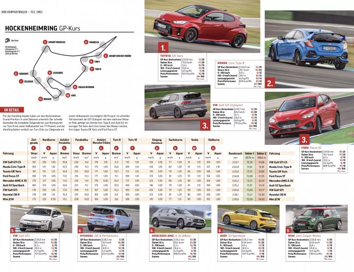 Re : Toyota GR Yaris - official! - Page 412 - General Gassing - PistonHeads UK - The image is a collage of nine separate photographs, each featuring different race cars on a track. The central photo shows an aerial view of the circuit with several cars racing around it. Surrounding this main image are eight smaller photos showcasing various cars in action or at rest on the track. Each car has labels and numbers that likely correspond to race statistics such as driver positions, lap times, or points scored. The style of the image suggests a reportage or magazine page dedicated to motorsports, specifically focusing on this racing event.