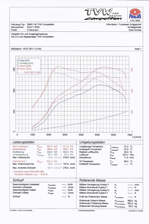 335i Intercooler - Page 1 - BMW General - PistonHeads - The image shows a detailed graph, likely part of a scientific report or technical analysis, which appears to be a graphical representation of a test conducted by ASTCHEMY. The title on the image is "WMW1 S1W2 S1W3 BMW M3 SD," which translates to "Sakville M01 DTM F0P F0PF P1" in English, which is code for the parameters or tests conducted on a BMW M3 car. The graph illustrates the measured performance of the vehicle under specific testing conditions, and there are scale bars indicating the measurement range. There are also specific annotations and labels that provide additional information or data points, such as the name of the tester in the bottom left corner and technical details beneath the graph.