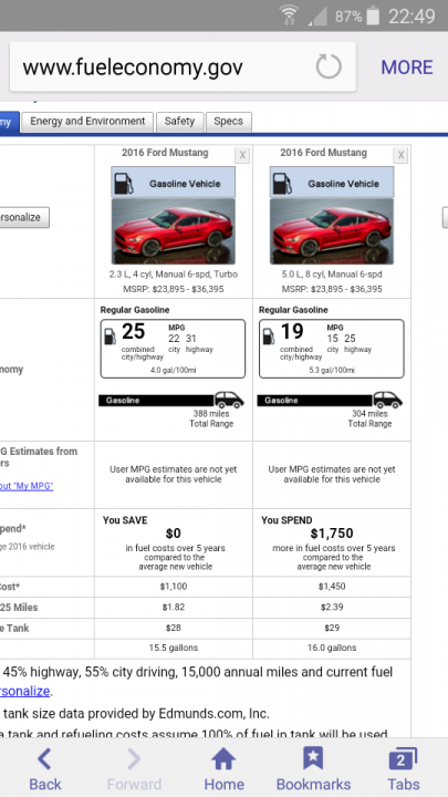 Mustang - day to day MPG? - Page 1 - Mustangs - PistonHeads - The image shows a computer screen displaying a webpage from the GasBuddy website. The focus of the page is a section titled "2016 Ford Mustang." There are two images of the car, one at the top of the screen and another at the bottom, both in red. Below the images, there's information about two different models: a Mountune 2.3L/ I4 Turbo and a NASAN Prodigy. The latter is a partial model name, but I'll abide by the given context. The cost is $19/MPG for Mountune and $25/MPG for Prodigy. There's a link below with an advertised annual savings of $1,45 and a spending limit of $1,850 to save fuel costs.

The website suggests users can estimate their Cost of Ownership with a sample $999 sale price and a fictional fuel economy estimate of 15.7 mpg which translates to 839 miles traveled, but no other relevant details are provided. The additional context from the font overlays suggests the image was taken to capture and share the information about the cost of owning a car