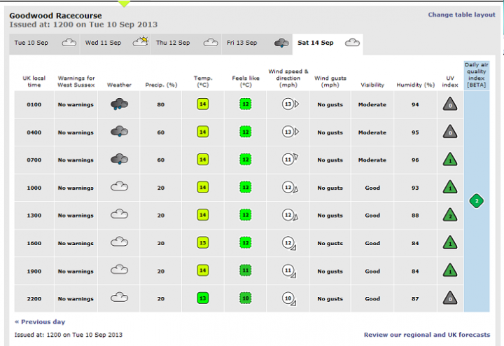 Revival weather - Page 1 - Goodwood Events - PistonHeads