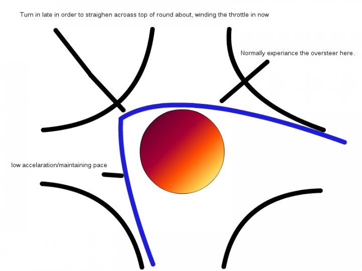 Oversteer on roundabouts - What line should I take to avoid? - Page 4 - Advanced Driving - PistonHeads - The image presents a conceptual explanation of an aircraft's turn maneuver. In the diagram, a blue helical path is overlaid on top of a round trajectory, suggesting an airplane's turn around a center of attraction. Arrows pointing from the blue path to the plane's illustrated path indicate the direction of an overhead curve. The background is white, contrasting with the black and blue lines and colors, making the diagram clear and easy to understand. The helical path is labeled as "low acceleration/mainain ng pace", while the plane's path is labeled as "normally experience the oversteer here". The image is educational, providing a visual representation of the complex concept of aircraft maneuvering.