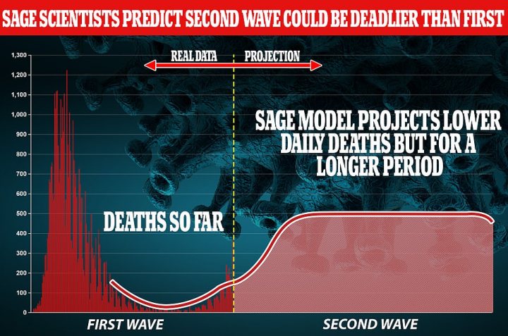 Grassing up a Covid **** taker. - Page 88 - Speed, Plod & the Law - PistonHeads - The image presents a striking infographic centered around a comparison of second wave predictions and the actual number of deaths during a certain period. Dominating the upper half of the image is a large blue graph, topped with a red arrow, indicating an upward trend in the number of predicted deaths from the second wave.

In contrast, the lower half of the image showcases another graph in a lighter shade of blue, signifying the actual number of deaths during that period. The title "SAGE scientists predict second wave could be deadlier than first" is prominently displayed, suggesting an analysis or comparison between the two sets of data.

Adding context to the infographic, there's a small text at the bottom stating "First wave deaths so far", indicating that the data is being compared over time. The overall image provides a visual representation of the differences and similarities in the predictions and actual outcomes related to the second wave of a certain event.