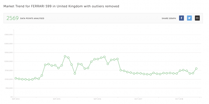 599 depreciation curve - Page 1 - Ferrari V12 - PistonHeads - The image shows a screenshot of a web page with a chart. The chart is titled "FARMI-STANDING LISTINGS IN UNITED KINGDOM FOR Q1 2019" and displays data points on a line graph, indicating the number of farmhouse listings in the UK for that quarter. On the right side of the page, there is a text box with numerical values corresponding to the chart's data points. The overall style of the image is informational, intended to present statistical data in a clear and accessible manner.