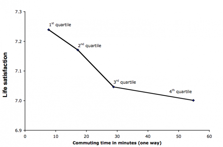 A black and white photo of a street light - Pistonheads - The image is a two-dimensional graph with a rectangular shape and depicts a line graph with a title at the top reading "Life satisfaction." The horizontal axis of the graph is labeled "Commuting time in minutes (one way)" and shows values from 7.0 to 0. The vertical axis is labeled "1st quartile" and "4th quartile" with values ranging from 3* quartile to 8* quartile. The line intersects the vertical axis at two points. The curve of the line graph starts at the origin and descends gradually towards the negative values on the horizontal axis, hinting at a negative correlation between life satisfaction and commuting time. Overall, the image visually represents the decrease in life satisfaction as daily commuting time increases, with specific reference points marked by the 1st and 4th quartiles.