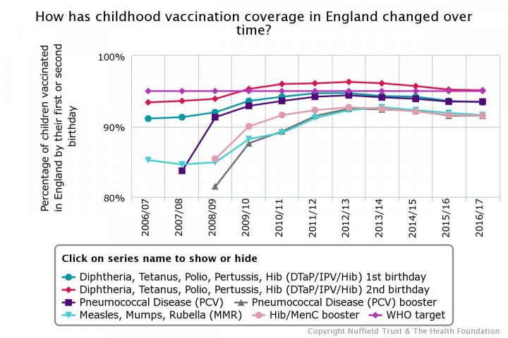 Take-up of MMR vaccine falls for fourth year in a row. - Page 20 - News, Politics & Economics - PistonHeads