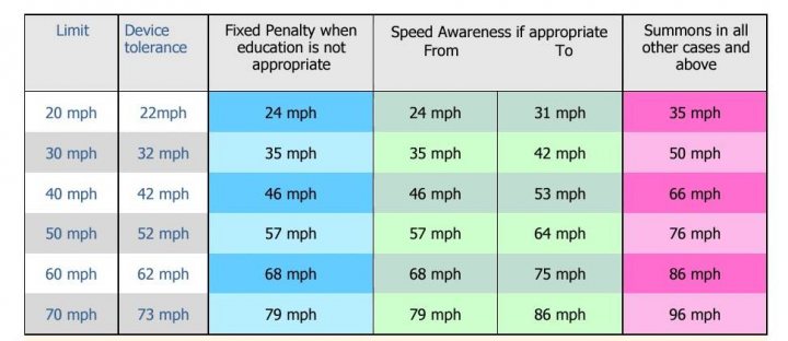 Criteria of receiving a speed awareness course - Page 1 - Speed, Plod & the Law - PistonHeads