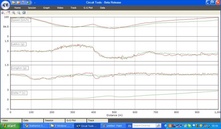 Video Simulation Snetterton Pistonheads - The image displays a graph in a software interface, possibly a dashcam or GPS device, given the context of the timeline. It features three lines representing data over a period of time ranging from April to October, with the upper line showing a noticeable spike in the last month. Additionally, there are numerical values on the graph that likely relate to speed or distance data.