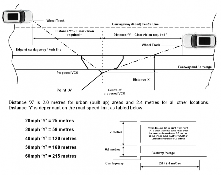 Planning permission - visibility splays - Page 1 - Homes, Gardens and DIY - PistonHeads - The image is a black and white technical drawing illustrating a road track layout. It features various labels and notes such as "Wheel Track," "Distance 'Y' - Clear Vision," "Fedge of carriageway - kurb line," and "Offset of OC (Centre)" with measurements given in meters. The drawing also points out different areas like distance x" is 20 meters for urban (built up) areas and 2.4 meters for all other locations. There are speed limit cautions including "20 MPH Y = 59 METRES" and "30 MPH Y = 120 METRES." The image suggests a detailed and precise road planning scheme.