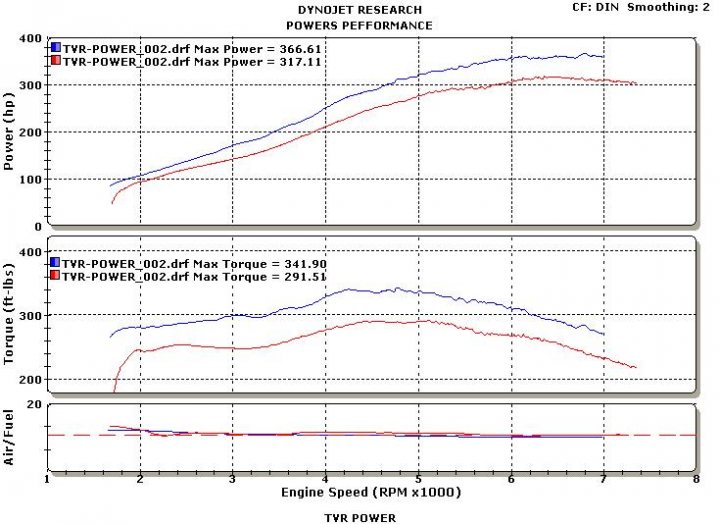 4.5 SuperSport Power Run Graph -- Non Decatted - Page 1 - Speed Six Engine - PistonHeads