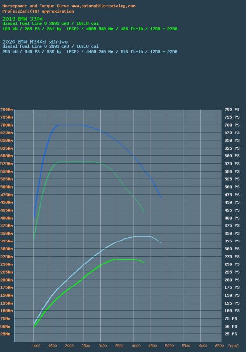 330d or M340d? - Page 1 - BMW General - PistonHeads UK