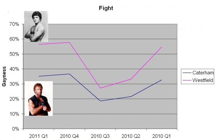 Pistonheads - The image is a line graph with the title "Fight" at the top. It shows the results of a mixed martial arts boxing match between two fighters, depicted in separate images. One fighter, labeled "Catherham," has a purple line and is winning, indicated by a steady upward trajectory. The other fighter, labeled "Westfield," has a pink line and performs poorly in comparison, with the graph showing a downward trend. The y-axis represents the percentage chance of victory, with ranges labeled for each fighter, while the x-axis indicates the progress of the match from Q1 '2011 to Q1 '2011. The graph visually tracks the odds of each fighter, with one fighter's likelihood of winning gradually increasing over time.