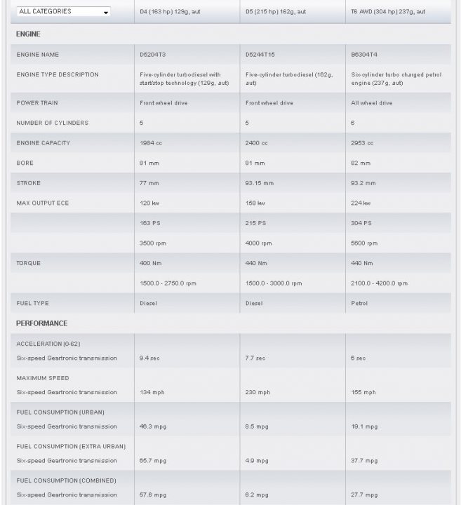 New FAST Volvo. Data error or optimism... - Page 1 - Volvo - PistonHeads - The image is a screenshot of a table or spreadsheet, listing various specifications or characteristics under different columns. The columns on the left include "Engine Name," "Engine Type," "Fuel Used," and "Power Tractor," with details such as the number of cylinders, fuel supply technology, and horsepower. The right side of the table features columns that probably describe the performance or specifications such as "Engine Type," "Power Output," "Torque," "Torque Limit," and more. Each row represents a different model or specific configuration of the engine. The text within the columns is too small to read in detail, but it is clear that the table is used to compare or detail various aspects of these engine models.