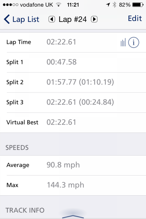 Chuffed with that. - Page 1 - Noble - PistonHeads - The image shows a screenshot of a "Lap List" from a phone app, displaying statistics such as "Lap Time," "Split 1," "Split 2," and "Split 3." The times vary for each lap, indicating that splits are being recorded, and these splits are compared to a best split of 00:24:58. Additionally, there's information about "Speeds" with an average speed of 90.8 mph and a top speed of 144.3 mph, as well as a "Max" speed. The app interface suggests it's being used to track and analyze lap times and speeds.