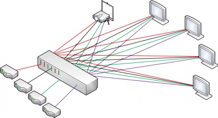 Wiring up multiple  TV Screens in a bar - how to? - Page 1 - Home Cinema & Hi-Fi - PistonHeads - The image depicts a simple, three-layered computer network. At the topmost layer, there are five laptop screens with wired connections between them. Below that, a central server is surrounded by four unlabeled computer monitors, also connected with wires. Finally, at the bottom, there are two more laptop screens, all of which display green and purple graphics. The network represents a common arrangement in a data center or a LAN setup, with multiple devices interconnected to facilitate data sharing and collaboration.