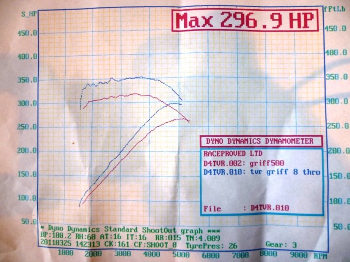 Induction Pistonheads Rover Itbs - The image shows a piece of paper with a hand-drawn graph with the title "MAX 229.6 HP." The graph appears to be a plot of RPM (revolutions per minute) and various other measurements, including Hp (horsepower), Torque, and possibly some numerical data. It is a type of dynamometer readout for an engine or machinery. The layout seems to be for recording and analyzing engine data such as power, torque, and speed. The paper is slightly worn and has some creases.