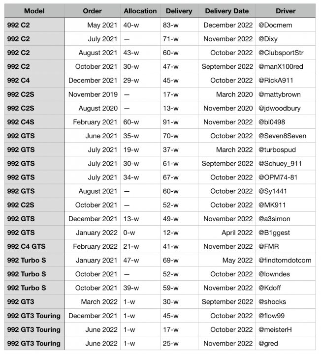 A collage of photos with a sign on the wall - Pistonheads - The image is a table showing data on vehicle deliveries. It lists the dates of delivery, along with the model and number of units delivered for each model.