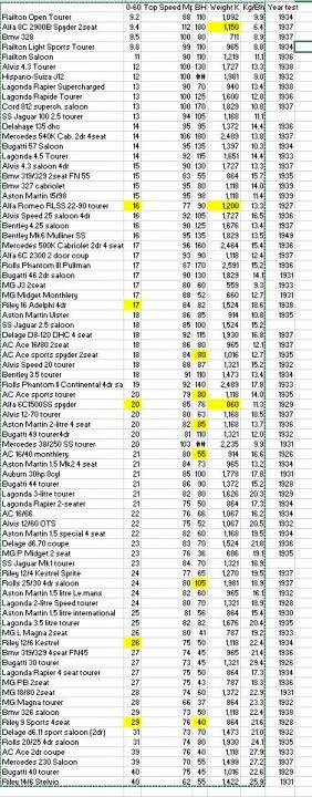 Which is the quickest junior pre-war sportscar? - Page 1 - Classic Cars and Yesterday's Heroes - PistonHeads - The image shows a large digital spreadsheet with a field for entering text and several columns of data. On the left side of the documents, there are rows of text with varying length and content, some are in different languages. The columns of data appear to have numerical values, with the first row including 7 columns with numbers from 0 to 150. The style of the image is a screenshot or photo of a computer screen displaying a spreadsheet program.