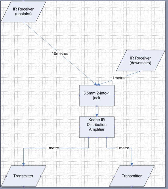 Oddity Distribution Pistonheads - The image displays a diagram representing the signal path for a Cable, Amplifier, and Distribution (CAD) installation. This schematic showcases the layout and arrangement of hardware including IR Receiver (upstairs), IR Transmitter (1 meter), and an optional Transmitter / Transmitter 1 meter down. Here, a data cable is connected along with the necessary hardware to ensure proper IR signal transmission. The layout is clear, with various labeled components indicating their roles within the system. The schematic is likely used for installation, maintenance, or educational purposes to understand the signal flow in a CAD setup.