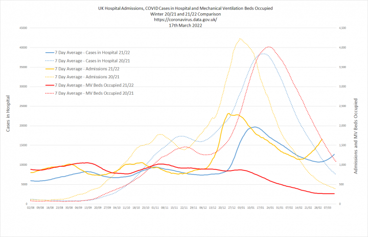 CV19 - Cure Worse Than The Disease? (Vol 18) - Page 250 - News, Politics & Economics - PistonHeads UK - The image is a screenshot of a graph or chart displayed on a web page. The chart features multiple lines, each representing a different category with various colors (red, blue, yellow). There are labels along the x-axis indicating time periods, such as "2021," "2020," "2019," and "2018."

On the y-axis, there's a numerical scale ranging from 0 to 300 units. The chart is titled at the top with text that reads "BC COVID-19 Case Rate," which suggests that the data represents case rates of COVID-19 in British Columbia.

The web page includes additional information, such as the source of the data ("COVID-19 Dashboard BCCDC"), the date of the latest update (May 25th), and various hyperlinks to related resources. The style of the image is informational and appears to be designed for a website interface.