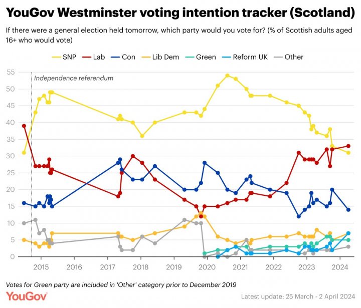 Scottish Politics / Independence - Vol 12 - Page 98 - News, Politics & Economics - PistonHeads UK - The image is a colorful line graph representing the voting intentions of Scotland. It's titled "YOUR GOV. VOTING INTENTION TRACKER" and has lines in various colors to represent different political parties. On the left side, there are labels such as "SNP", "Lib Dems", and "Other". The graph is set against a backdrop with a question posed: "If there were a Scottish independence referendum tomorrow, which party would you vote for?"

At the bottom of the image, there's a legend that corresponds to the colors on the graph. Additionally, there are colorful bars below the graph, each representing a different political party and their percentage share of votes. The bars are color-coded and labeled with the names of the parties.

The image appears to be from the UK, as indicated by the text "YOUR GOV" in the upper left corner. The overall style of the image is informative, designed to present data visually for easy comparison and understanding.