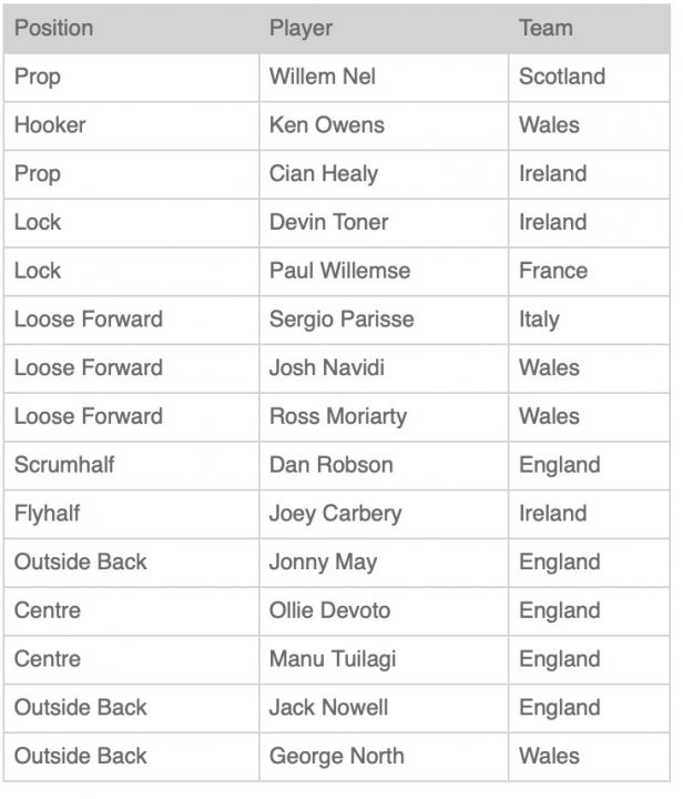 Fantasy Six Nations 2019 - Page 1 - Sports - PistonHeads