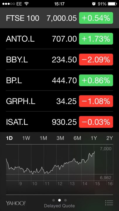 Share tips thread - Page 313 - Finance - PistonHeads - The image displays a screenshot of a financial tracking smartphone application. The app is showing a selection of stocks with their respective ticker symbols: FSTE 100, topped with green bars indicating an increase in price; FSTE 7,00.05, showing an increase of 0.54% and a price of 7,00.05; ANTO.L, with a price of 344.50 and an increase of 1.73%; BBY.L at 444.70, with a decline of 2.09%; BPL at 399.25, with an increase of 0.85%; GPHL.L at 344.25, with a red decline in price of 1.08%; and ISAT.L at 930.25, with an increase of 0.03%. At the bottom of the image, there's a graphical line chart representing the historical price trend of a selected stock over time, with green bars indicating price increases and red bars indicating price decreases. The line chart includes datestamps, though they are