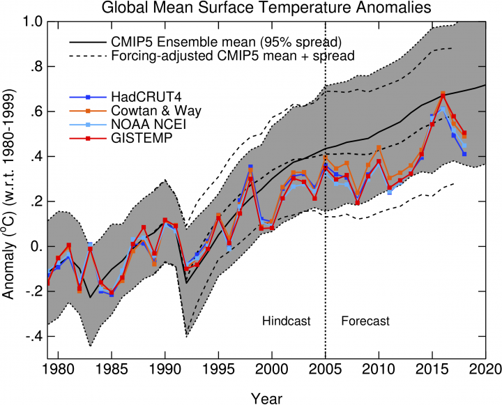Climate Change - The Scientific Debate - Vol II - Page 148 - Science! - PistonHeads