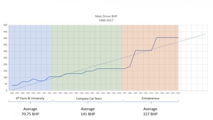 Average bhp across your car history - Page 5 - General Gassing - PistonHeads