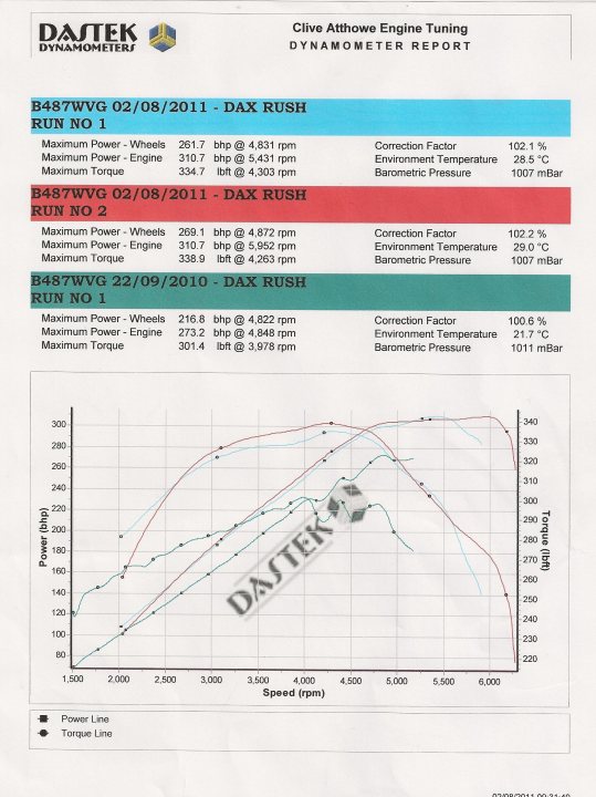 Finally got theSupercharged 5.4L V8D engine on the rollers - Page 1 - Major Mods - PistonHeads - The image displays a machine-generated report, specifically a "Dynamometer Report." The report features several tables and graphs, each presenting data on various aspects of an engine's performance. Prominent on the report is a graph showing a drop in performance with time, labeled as "DASTAT," and it plots speed and torque over what appears to be time. There are multiple tests labeled 'Run No 1', 'Run No 2', 'Run No 3', through 'Run No 5', although 'Run No 5' is cut off in the image. Each run is analyzed with references to parameters such as Max RPM, Power, Engine Torque, Power Line, Power Line Voltage (V), and Power Line Current (I). Above the graph, there is information about the engine model and configuration, and below, the correction factor for power, torque, and speed is mentioned with percentages ranging from 100.8% to 101.0%. The report appears to be a technical analysis of an engine's performance, likely used to monitor and diagnose any issues with the engine.