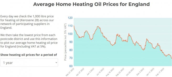 Heating Oil Price Rocketing - Page 72 - Homes, Gardens and DIY - PistonHeads UK