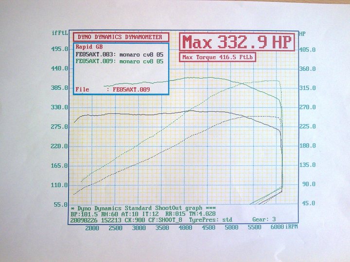 Members Performance Forum Hsv Chart Pistonheads - The image is a graph from a dyno (Dynamics) machine. The title at the top reads "DYNO DYNAMOMETER" in red text. To the left, there's an "UPDATE" button beside which the file or "FEBSAMP_009" is shown. There are several plots superimposed, including line graphs charting RPM (Revolutions Per Minute), Torque (in ft lb), and HP (Horsepower) across different RPM values ranging from 2000 to 6800 RPM. A consent decal is placed in the top right corner, indicating legal compliance for safety or information release.