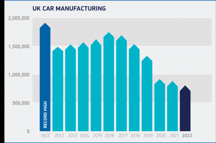 UK car production collapses to lowest for 66 years - Page 1 - Motoring News - PistonHeads UK