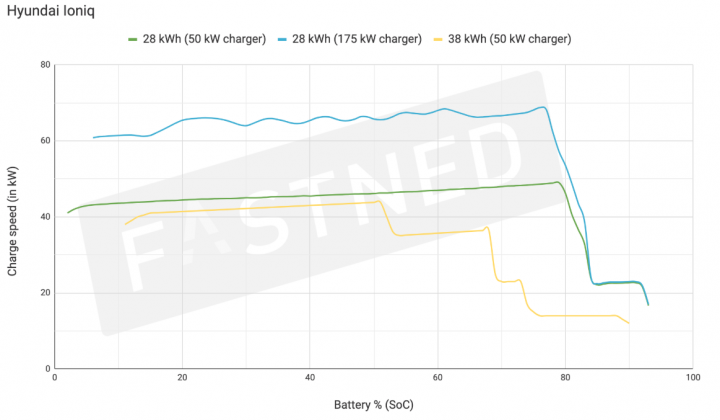 Thoughts on the Hyundai IONIQ Hatch 5D Electric?   - Page 1 - EV and Alternative Fuels - PistonHeads - The image displays a line graph with a title that reads "Hyundai Ioniq." The graph is set against a white background and features four lines representing different variables. From left to right, the lines represent the number of days since the Hyundai Ioniq was first launched in its respective region, the charging speed (in kW), battery capacity (in kWh), and the percentage change in price. The regions are indicated by labels such as "Charge," "Battery capacity," and "Price."

Each line is color-coded and labeled with a legend that provides further information about the data represented by each line. The graph includes numerical values along its axes, which helps to quantify the scale of the variables being measured. There's also a watermark at the bottom right corner of the image indicating that it is an "Eastern News" photograph.