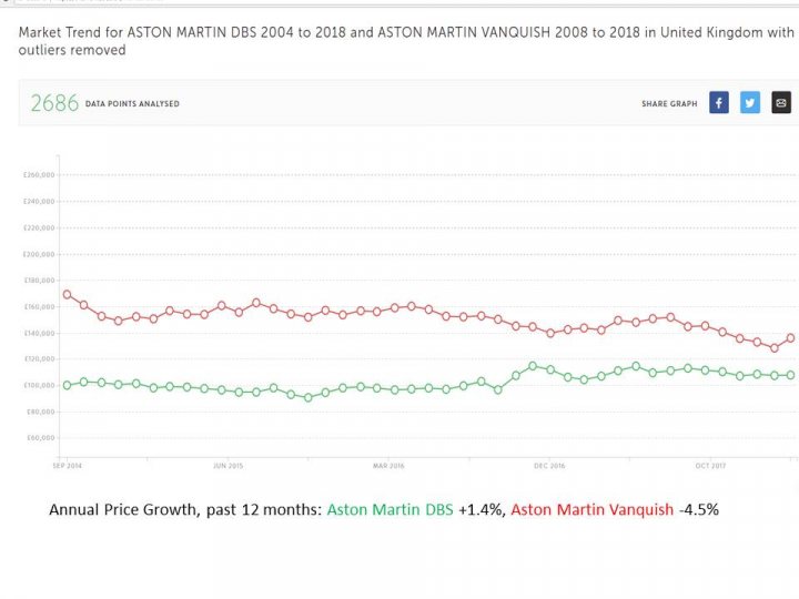 Vanquish DBS values - Page 2 - Aston Martin - PistonHeads - The image depicts a stock market chart representing monthly growth in annual price for Aston Martin DB5 over a specified period. The chart is divided into red and green sections, each likely corresponding to performance metrics such as increase or decrease. The particular time frame appears to be from 2004 to 2018, and various points are marked with red lines, suggesting some form of interaction or attention to specific data points.

The chart provides a detailed view of the price movement, with the "Price Growth" curve displayed in green. The values are plotted along a horizontal axis, indicating the months from the beginning of the period until the end, while the vertical axis measures the increase or decrease in price valued in points.

At the bottom of the image, there is a key detail mentioning a 4.5% increase, indicating the percentage growth during the observed time frame, which also includes a reference to an article or document about the growth of Astor Martin DB5 over the same period.

Overall, the image is a snapshot of financial data, presenting complex details in a clear, visually relevant manner typical of financial reporting and analysis.